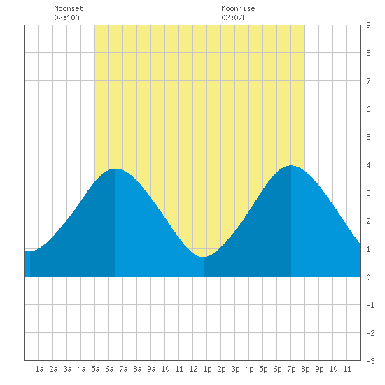 Texas Tower tide chart for Monday, May 29, 2023