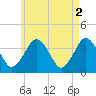 Texas Tower tide chart for Tuesday, May 2, 2023