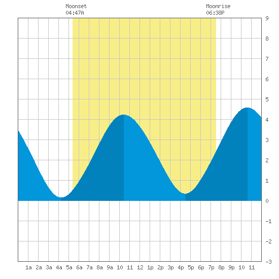 Texas Tower tide chart for Thursday, May 4, 2023