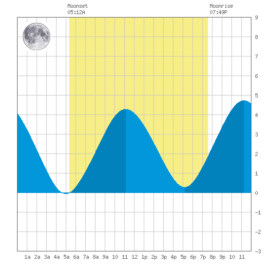 Texas Tower tide chart for Friday, May 5, 2023