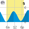 Texas Tower tide chart for Friday, May 5, 2023