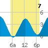 Texas Tower tide chart for Sunday, May 7, 2023