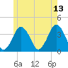 Texas Tower tide chart for Tuesday, June 13, 2023