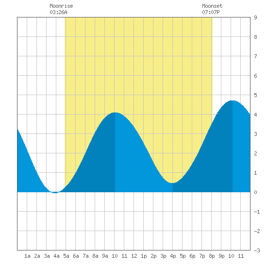 Texas Tower tide chart for Friday, June 16, 2023