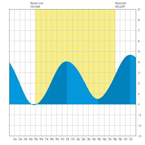 Texas Tower tide chart for Saturday, June 17, 2023