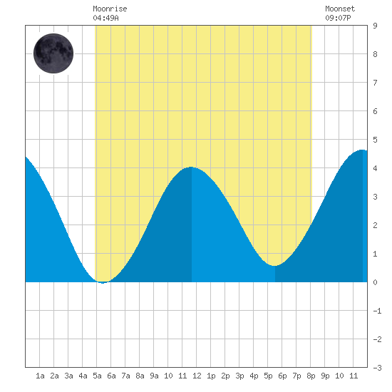 Texas Tower tide chart for Sunday, June 18, 2023