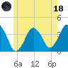 Texas Tower tide chart for Sunday, June 18, 2023