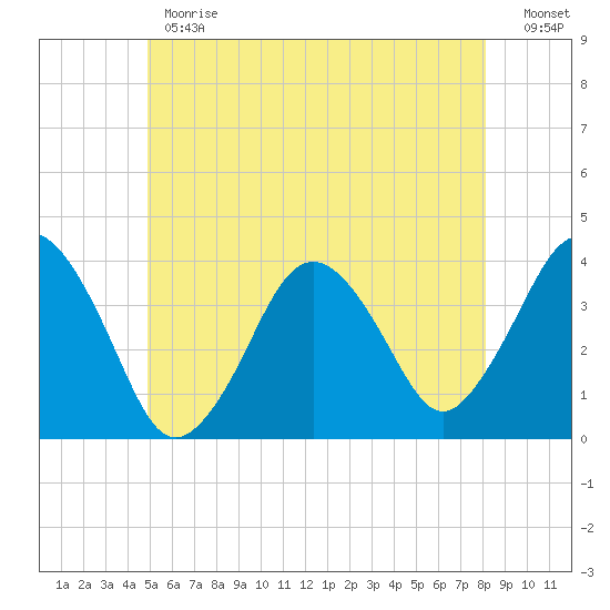 Texas Tower tide chart for Monday, June 19, 2023