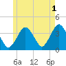 Texas Tower tide chart for Thursday, June 1, 2023