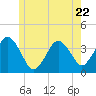 Texas Tower tide chart for Thursday, June 22, 2023