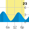 Texas Tower tide chart for Friday, June 23, 2023