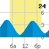 Texas Tower tide chart for Saturday, June 24, 2023