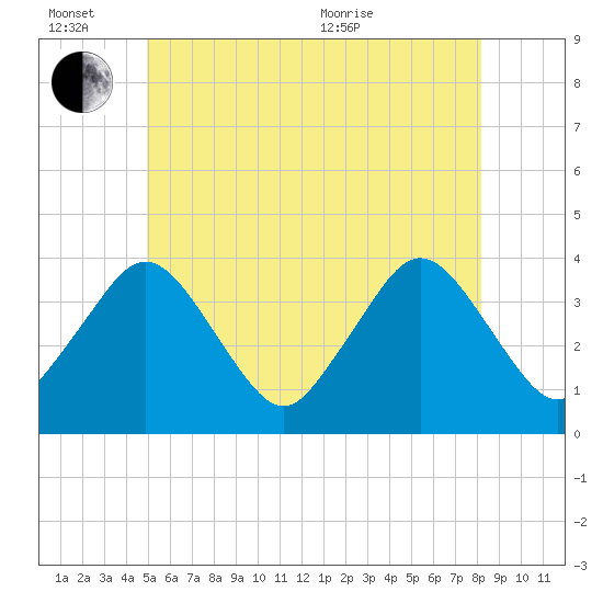 Texas Tower tide chart for Monday, June 26, 2023