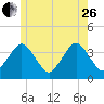 Texas Tower tide chart for Monday, June 26, 2023