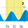 Texas Tower tide chart for Friday, June 2, 2023