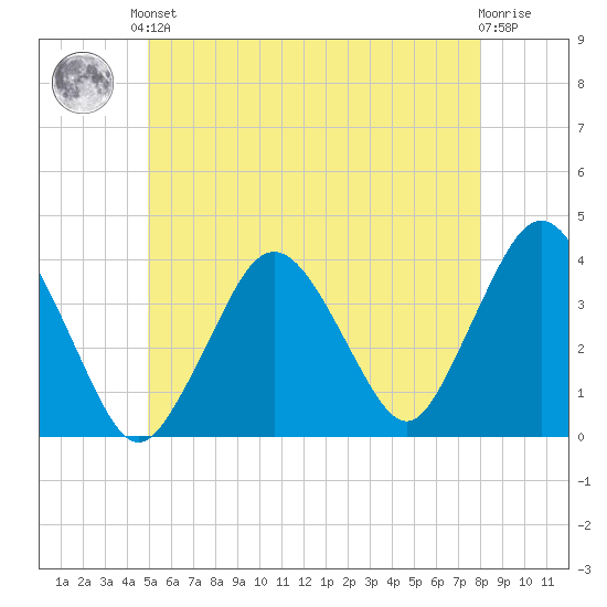 Texas Tower tide chart for Saturday, June 3, 2023