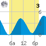 Texas Tower tide chart for Saturday, June 3, 2023
