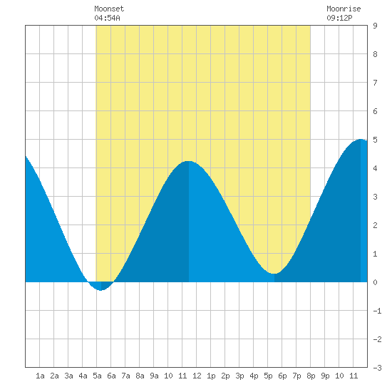 Texas Tower tide chart for Sunday, June 4, 2023