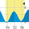 Texas Tower tide chart for Sunday, June 4, 2023