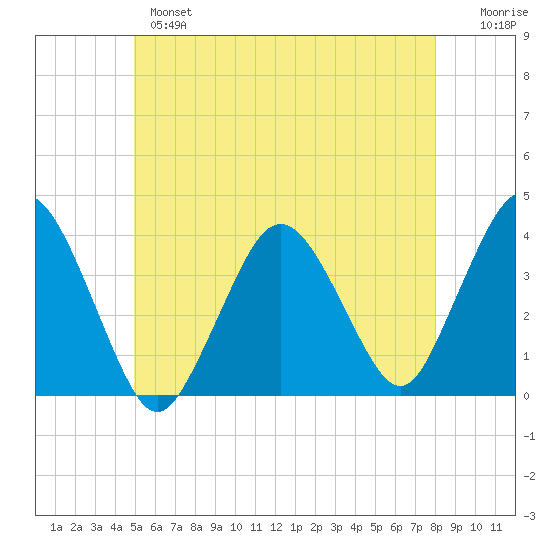 Texas Tower tide chart for Monday, June 5, 2023