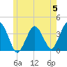 Texas Tower tide chart for Monday, June 5, 2023