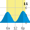 Texas Tower tide chart for Tuesday, July 11, 2023