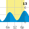 Texas Tower tide chart for Thursday, July 13, 2023
