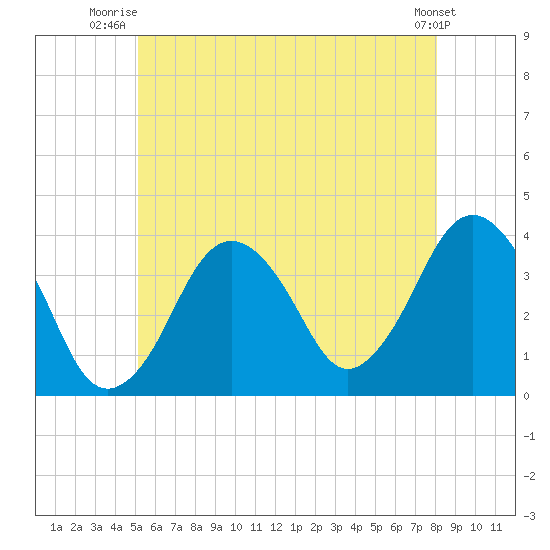 Texas Tower tide chart for Saturday, July 15, 2023