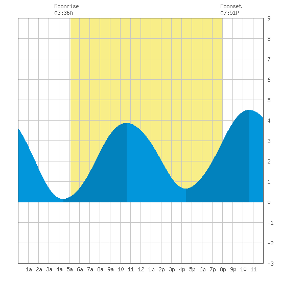 Texas Tower tide chart for Sunday, July 16, 2023