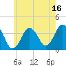 Texas Tower tide chart for Sunday, July 16, 2023