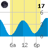 Texas Tower tide chart for Monday, July 17, 2023