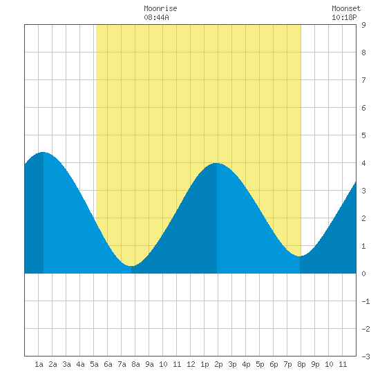 Texas Tower tide chart for Friday, July 21, 2023