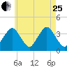 Texas Tower tide chart for Tuesday, July 25, 2023