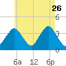 Texas Tower tide chart for Wednesday, July 26, 2023