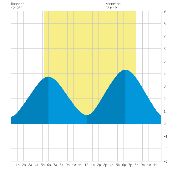 Texas Tower tide chart for Thursday, July 27, 2023