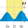 Texas Tower tide chart for Thursday, July 27, 2023