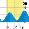 Texas Tower tide chart for Saturday, July 29, 2023