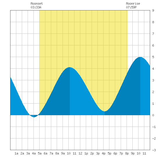 Texas Tower tide chart for Sunday, July 2, 2023