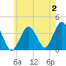 Texas Tower tide chart for Sunday, July 2, 2023
