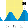 Texas Tower tide chart for Sunday, July 30, 2023