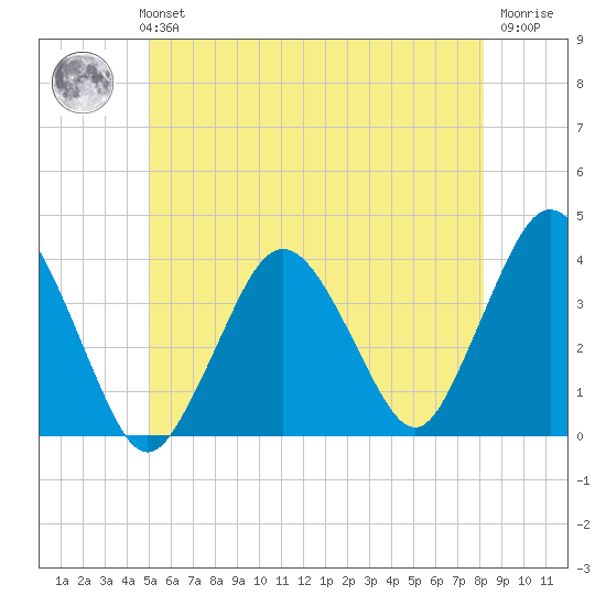 Texas Tower tide chart for Monday, July 3, 2023
