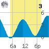 Texas Tower tide chart for Monday, July 3, 2023