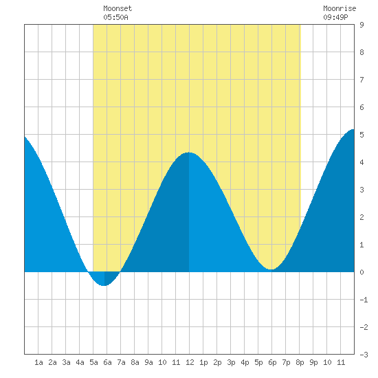 Texas Tower tide chart for Tuesday, July 4, 2023