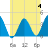 Texas Tower tide chart for Tuesday, July 4, 2023