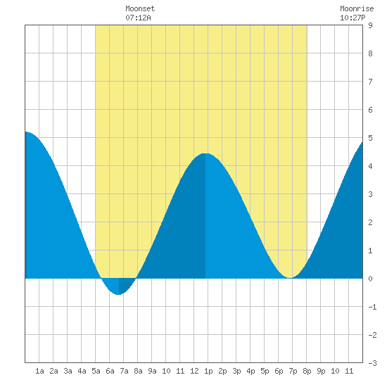 Texas Tower tide chart for Wednesday, July 5, 2023