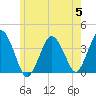 Texas Tower tide chart for Wednesday, July 5, 2023