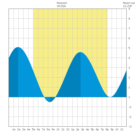 Texas Tower tide chart for Friday, July 7, 2023