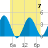 Texas Tower tide chart for Friday, July 7, 2023