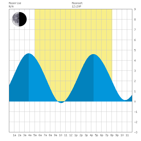 Texas Tower tide chart for Sunday, July 9, 2023
