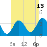 Texas Tower tide chart for Sunday, August 13, 2023